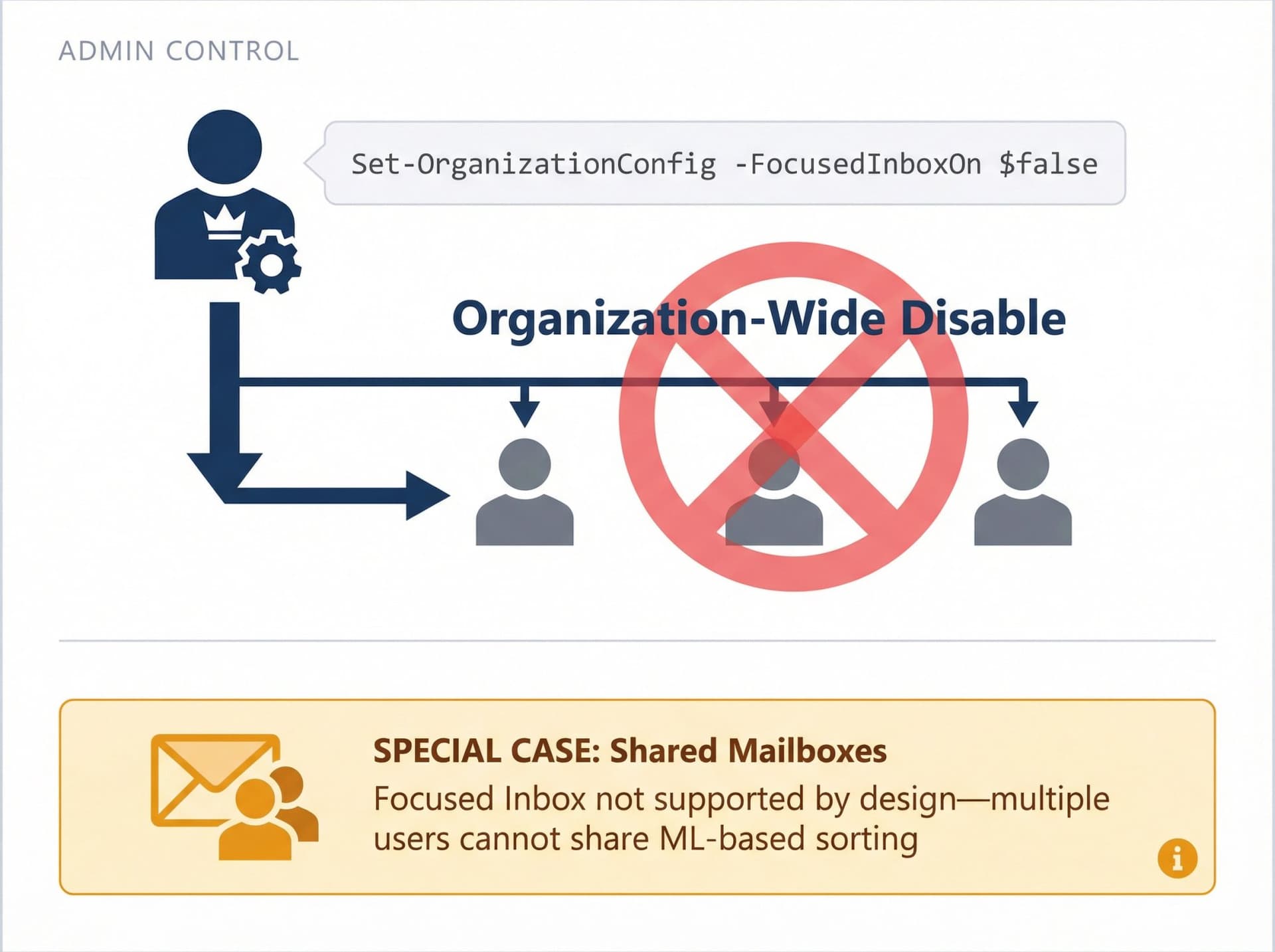 Diagram showing IT administrator organizational control over Focused Inbox feature and shared mailbox limitations